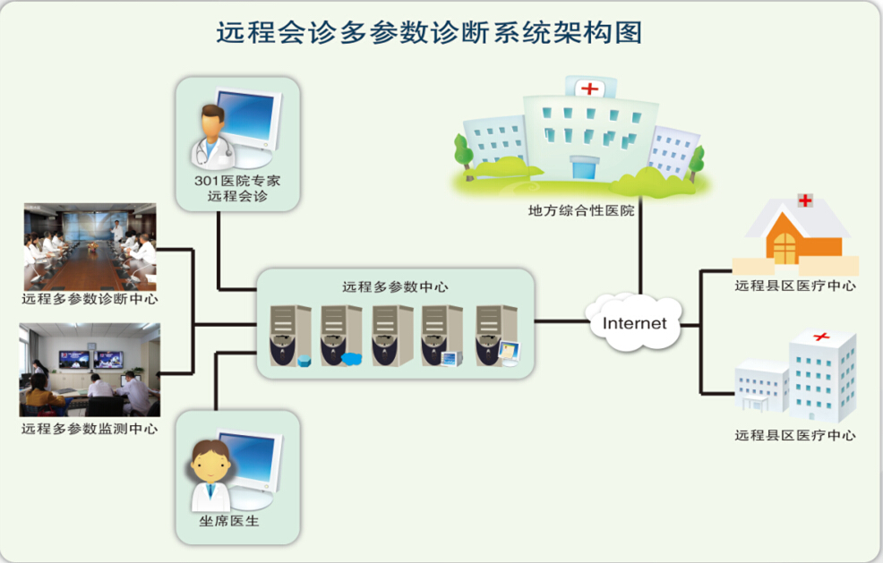 遠(yuǎn)程會(huì)診解決方案